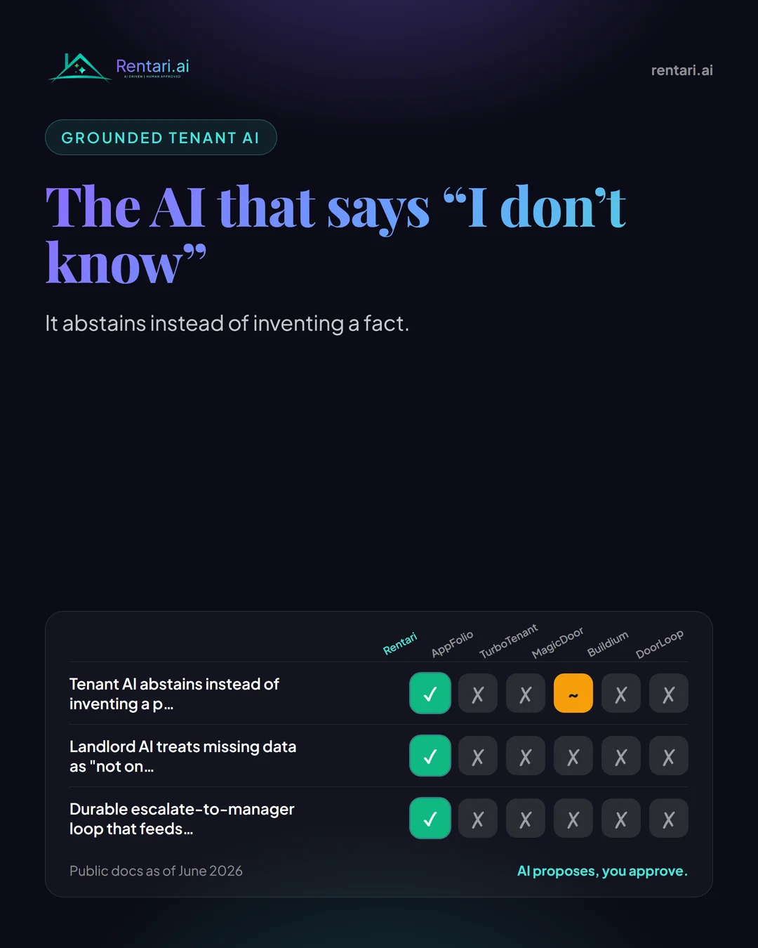 Rentari brand gradient graphic showing a tenant chat where Luna replies that a gate code is not on file and routes the question to the property manager
